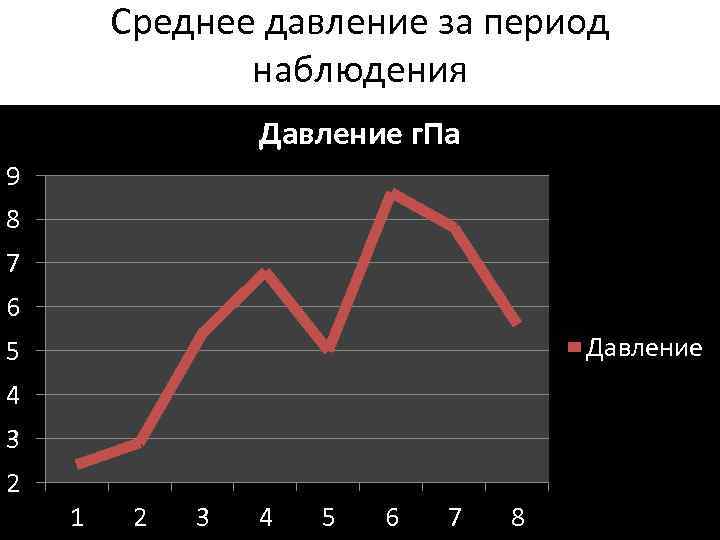 Среднее давление за период наблюдения Давление г. Па 9 8 7 6 Давление 5