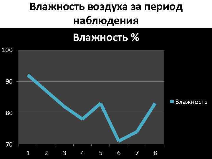 Влажность воздуха за период наблюдения Влажность % 100 90 Влажность 80 70 1 2