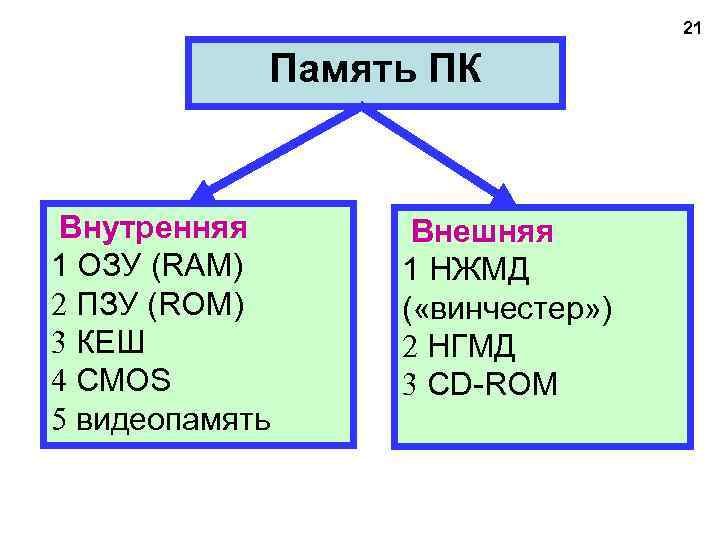 21 Память ПК Внутренняя 1 ОЗУ (RAМ) 2 ПЗУ (ROM) 3 КЕШ 4 CMOS