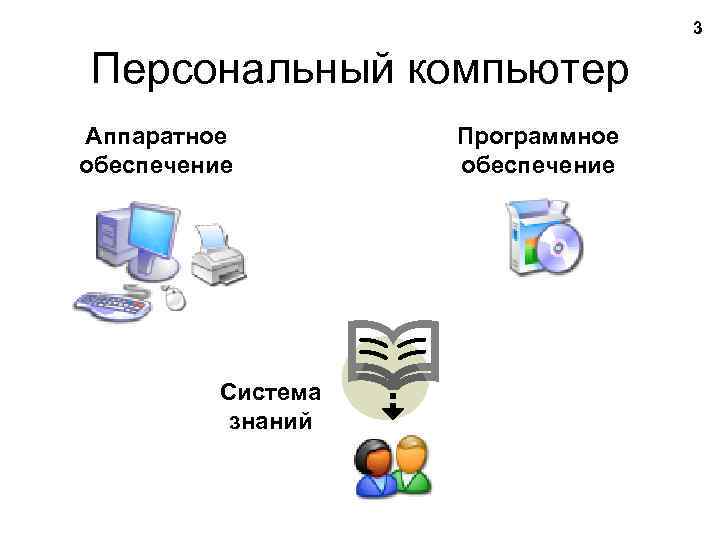 3 Персональный компьютер Аппаратное обеспечение Система знаний Программное обеспечение 