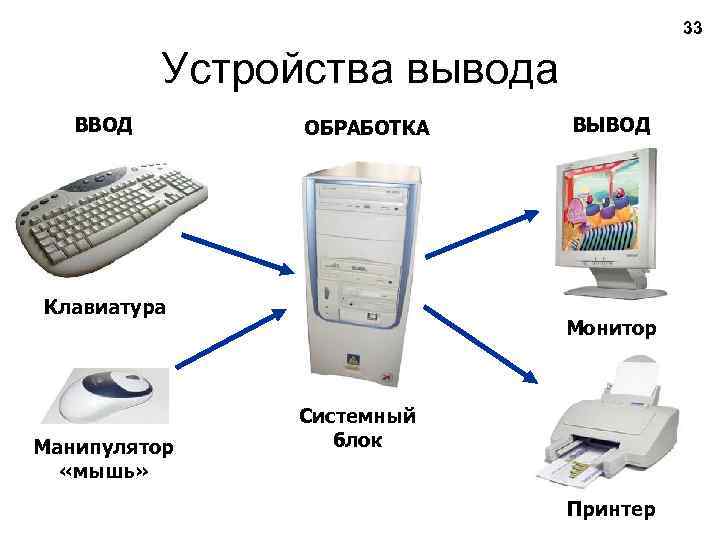 33 Устройства вывода ВВОД ОБРАБОТКА Клавиатура Манипулятор «мышь» ВЫВОД Монитор Системный блок Принтер 