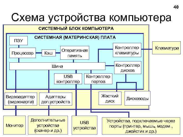 40 Схема устройства компьютера СИСТЕМНЫЙ БЛОК КОМПЬЮТЕРА СИСТЕМНАЯ (МАТЕРИНСКАЯ) ПЛАТА ПЗУ Процессор Кэш Контроллер