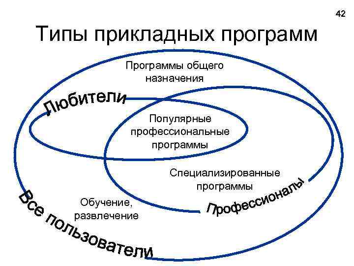42 Типы прикладных программ Программы общего назначения Популярные профессиональные программы Специализированные программы Обучение, развлечение