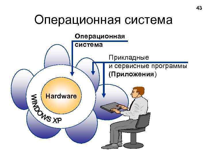 43 Операционная система Прикладные и сервисные программы (Приложения) Hardware 