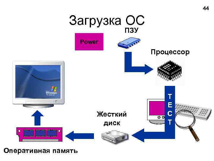 44 Загрузка ОС ПЗУ Power Процессор Жесткий диск Оперативная память Т Е С Т