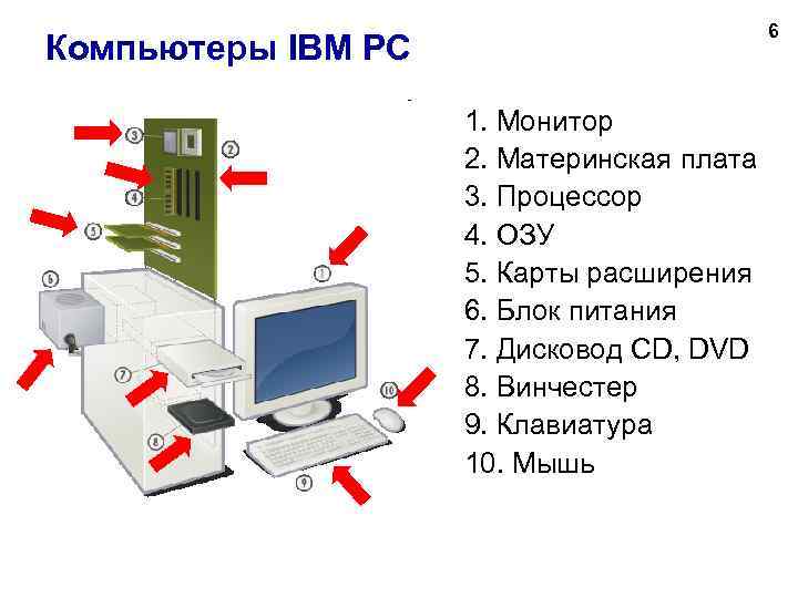 6 Компьютеры IBM PC 1. Монитор 2. Материнская плата 3. Процессор 4. ОЗУ 5.