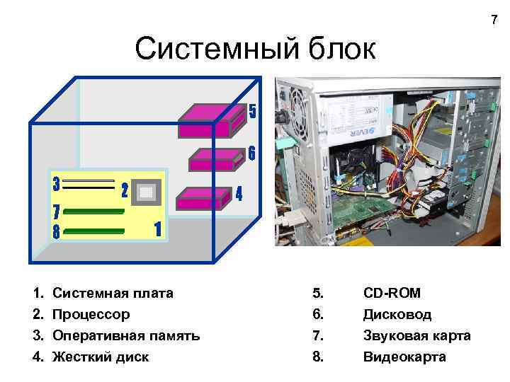7 Системный блок 1. 2. 3. 4. Системная плата Процессор Оперативная память Жесткий диск