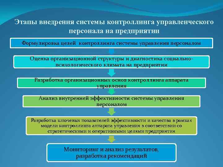 Этапы внедрения системы контроллинга управленческого персонала на предприятии Формулировка целей контроллинга системы управления персоналом