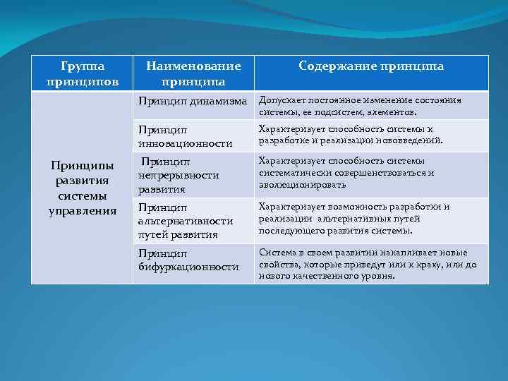 Группа принципов Наименование принципа Содержание принципа Принцип динамизма Принцип инновационности Принципы развития системы управления