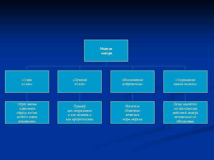 Модели лидера «Один из нас» «Лучший из нас» «Воплощение добродетели» «Оправдание наших надежд» Образ