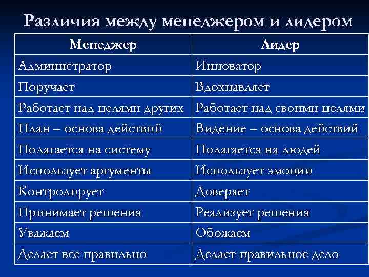 Различия между менеджером и лидером Менеджер Администратор Поручает Работает над целями других План –