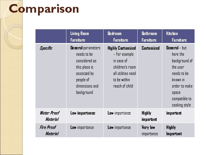 Comparison Living Room Furniture Bedroom Furniture Bathroom Furniture Kitchen Furniture Specific General parameters needs