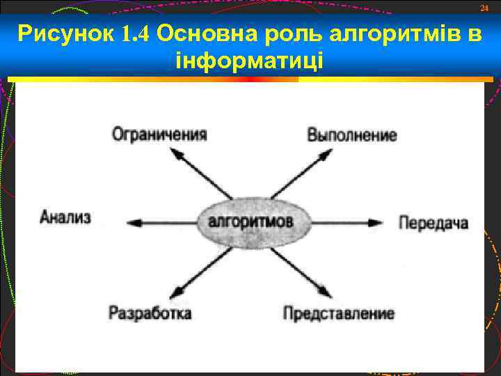 24 Рисунок 1. 4 Основна роль алгоритмів в інформатиці 