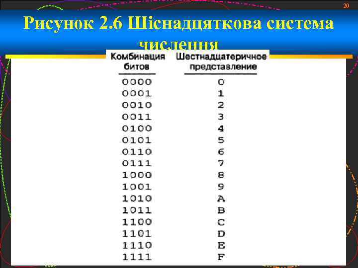 20 Рисунок 2. 6 Шіснадцяткова система числення 