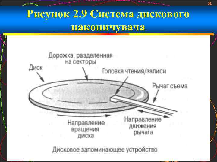 31 Рисунок 2. 9 Система дискового накопичувача 