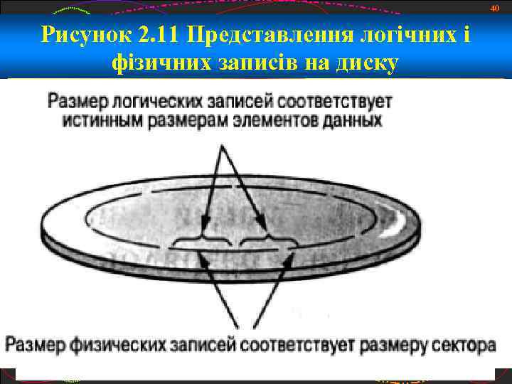40 Рисунок 2. 11 Представлення логічних і фізичних записів на диску 