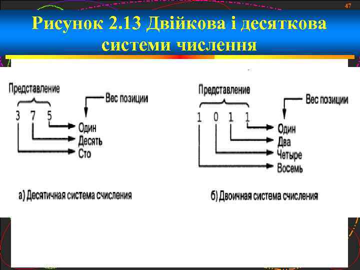 47 Рисунок 2. 13 Двійкова і десяткова системи числення 