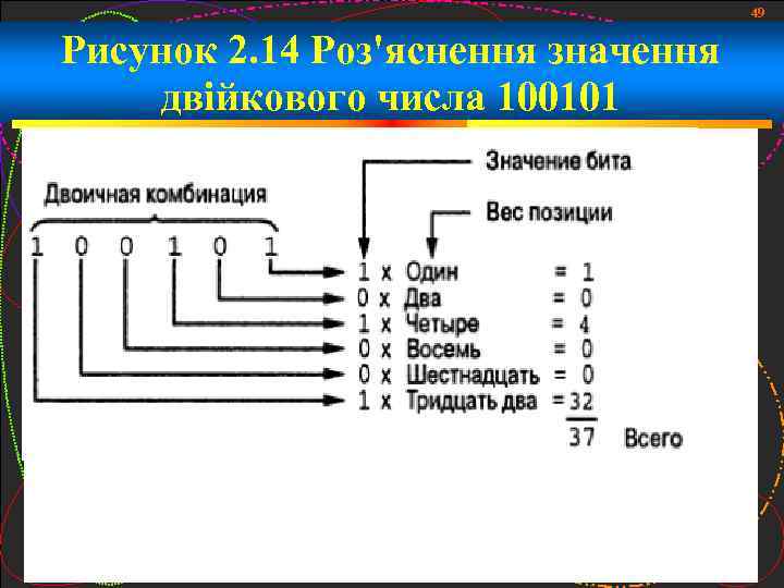 49 Рисунок 2. 14 Роз'яснення значення двійкового числа 100101 