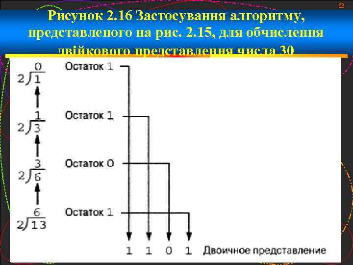 Рисунок 2. 16 Застосування алгоритму, представленого на рис. 2. 15, для обчислення двійкового представлення