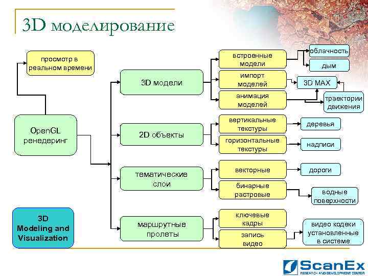 3 D моделирование встроенные модели просмотр в реальном времени 3 D модели импорт моделей