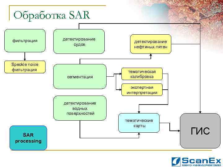 Обработка SAR фильтрация детектирование судов Speckle noise фильтрация сегментация детектирование нефтяных пятен тематическая калибровка