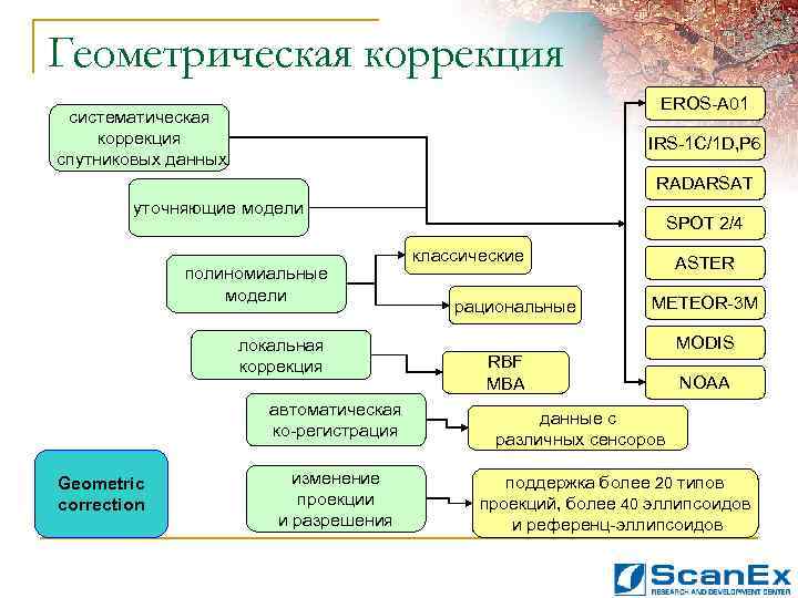 Геометрическая коррекция EROS-A 01 систематическая коррекция спутниковых данных IRS-1 C/1 D, P 6 RADARSAT