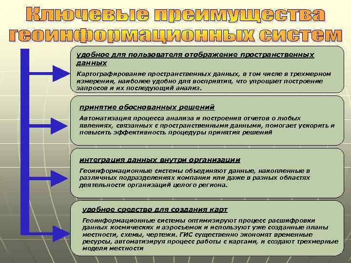 удобное для пользователя отображение пространственных данных Картографирование пространственных данных, в том числе в трехмерном