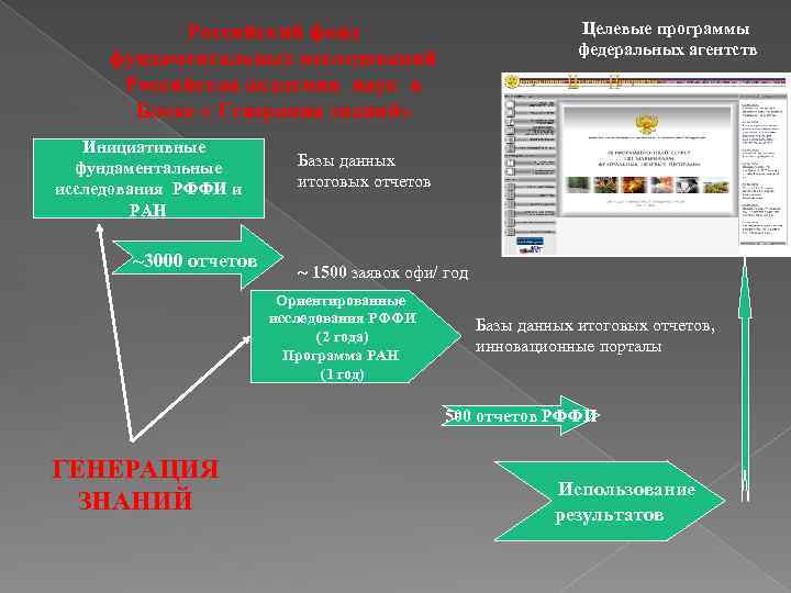 Целевые программы федеральных агентств Российский фонд фундаментальных исследований Российская академия наук в Блоке «