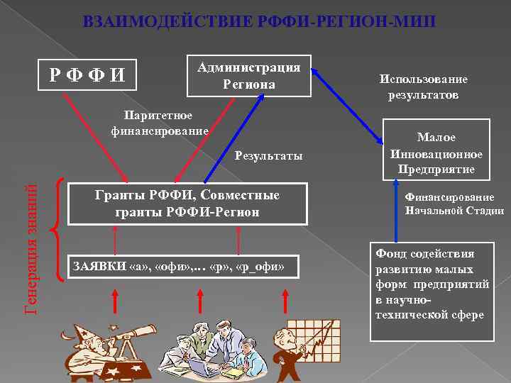 ВЗАИМОДЕЙСТВИЕ РФФИ-РЕГИОН-МИП РФФИ Администрация Региона Паритетное финансирование Генерация знаний Результаты Гранты РФФИ, Совместные гранты