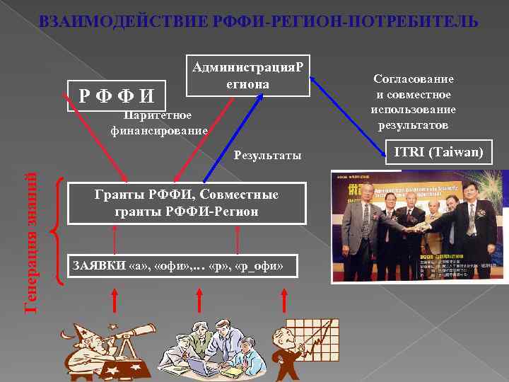 ВЗАИМОДЕЙСТВИЕ РФФИ-РЕГИОН-ПОТРЕБИТЕЛЬ РФФИ Администрация. Р егиона Паритетное финансирование Генерация знаний Результаты Гранты РФФИ, Совместные