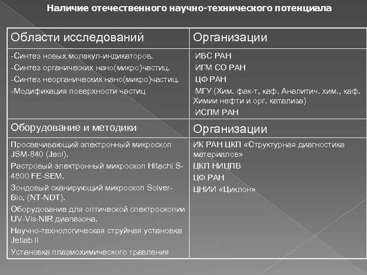 Наличие отечественного научно-технического потенциала Области исследований Организации -Синтез новых молекул-индикаторов. -Синтез органических нано(микро)частиц. -Синтез