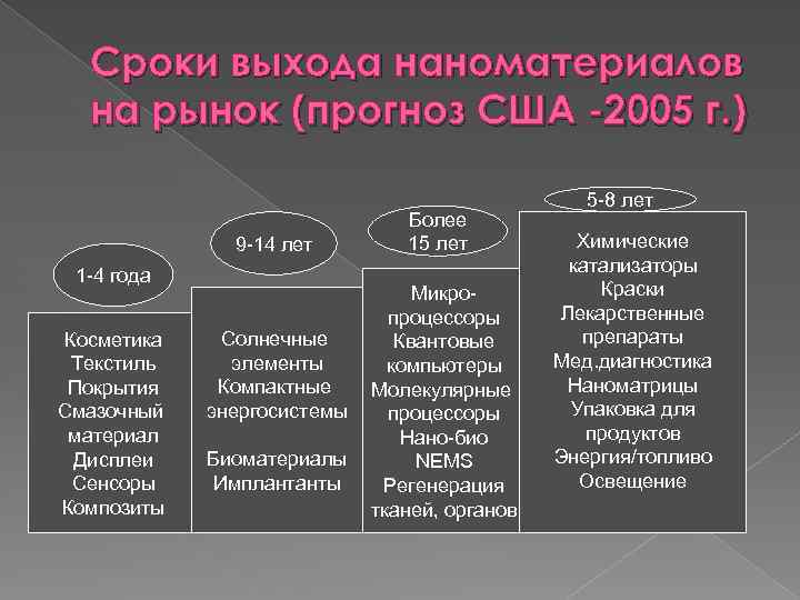 Сроки выхода наноматериалов на рынок (прогноз США -2005 г. ) 9 -14 лет 1