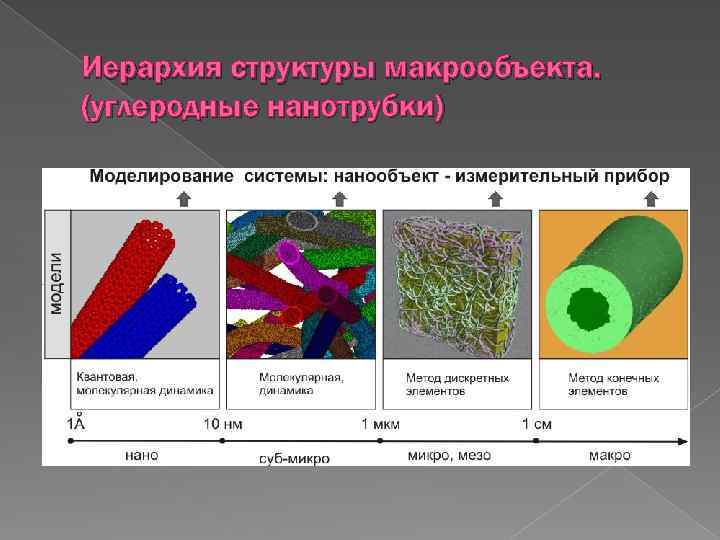 Иерархия структуры макрообъекта. (углеродные нанотрубки) 