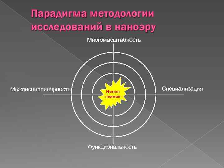 Парадигма методологии исследований в наноэру Многомасштабность Междисциплинарность Новое знание Функциональность Специализация 