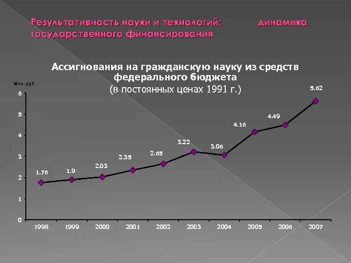 Результативность науки и технологий: государственного финансирования Млн. руб. 6 динамика Ассигнования на гражданскую науку