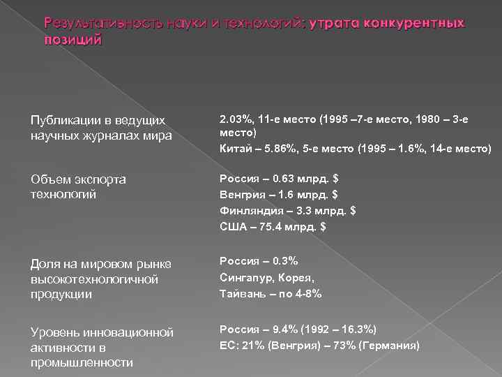 Результативность науки и технологий: утрата конкурентных позиций Публикации в ведущих научных журналах мира 2.