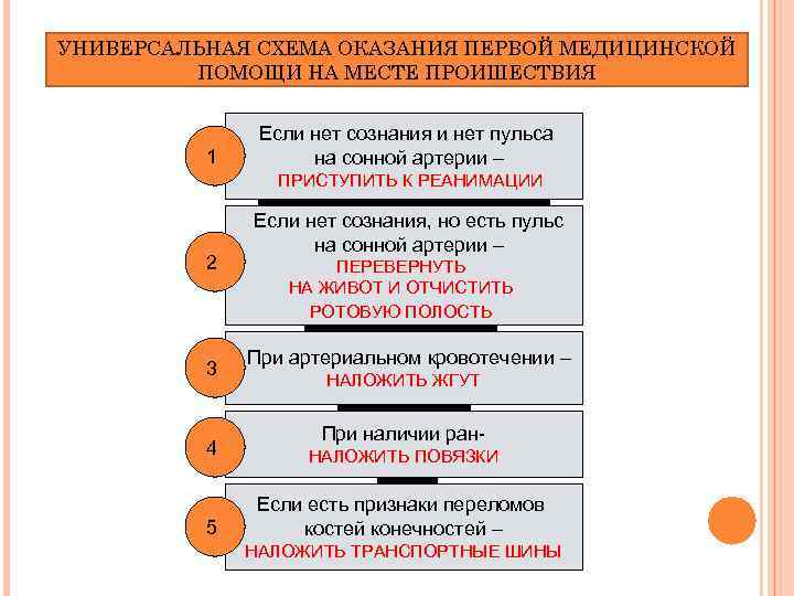 Последовательность медицинской помощи