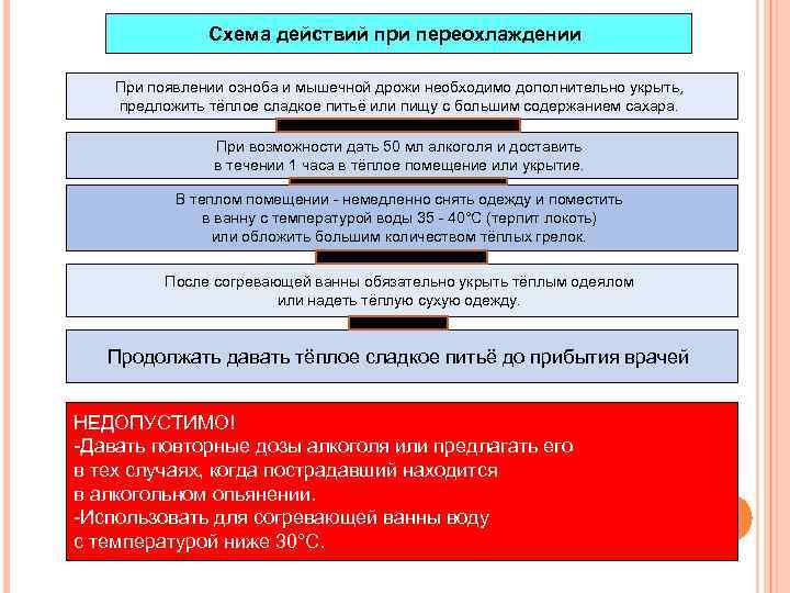 Схема действий при переохлаждении