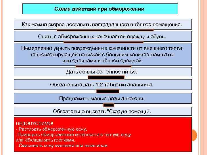 Схема действий при обморожении Как можно скорее доставить пострадавшего в тёплое помещение. Снять с