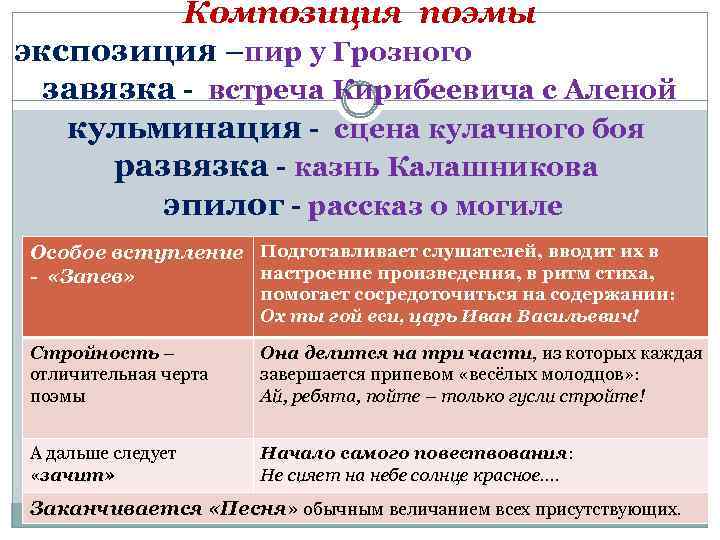 Композиция поэмы экспозиция –пир у Грозного завязка - встреча Кирибеевича с Аленой кульминация -