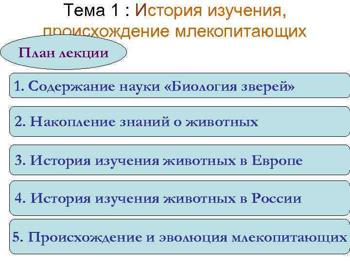 Тема 1 : История изучения, происхождение млекопитающих План лекции 1. Содержание науки «Биология зверей»