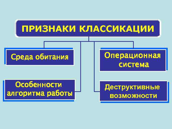 ПРИЗНАКИ КЛАССИКАЦИИ Среда обитания Операционная система Особенности алгоритма работы Деструктивные возможности 