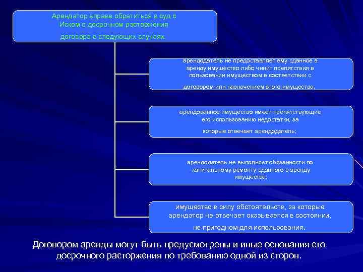 Арендатор вправе обратиться в суд с Иском о досрочном расторжения договора в следующих случаях: