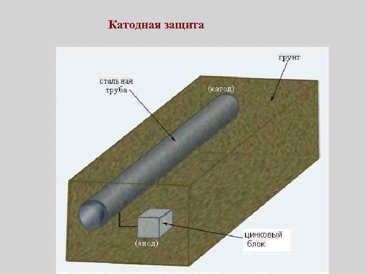 Катодная защита 