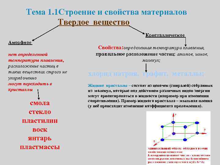  Тема 1. 1 Строение и свойства материалов Твердое вещество Кристаллическое Аморфное Свойства: определенная