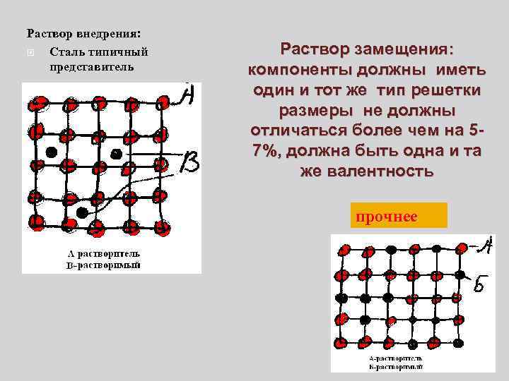 Раствор внедрения: Сталь типичный представитель Раствор замещения: компоненты должны иметь один и тот же