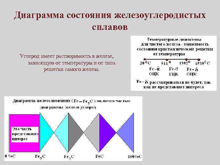 Диаграмма состояния железоуглеродистых сплавов Углерод имеет растворимость в железе, зависящую от температуры и от