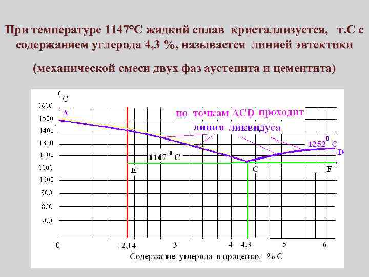 При температуре 1147°С жидкий сплав кристаллизуется, т. С с содержанием углерода 4, 3 %,