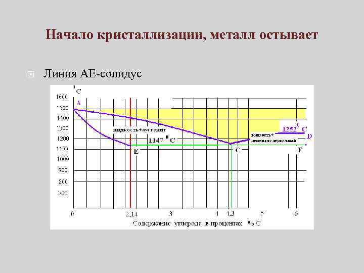 Начало кристаллизации, металл остывает Линия АЕ солидус 