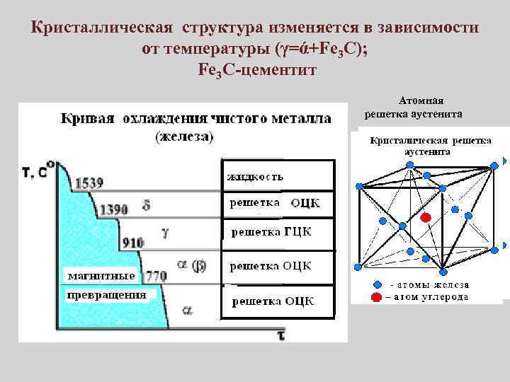 Кристаллическая структура изменяется в зависимости от температуры (γ=ά+Fe 3 C); Fe 3 C-цементит Атомная